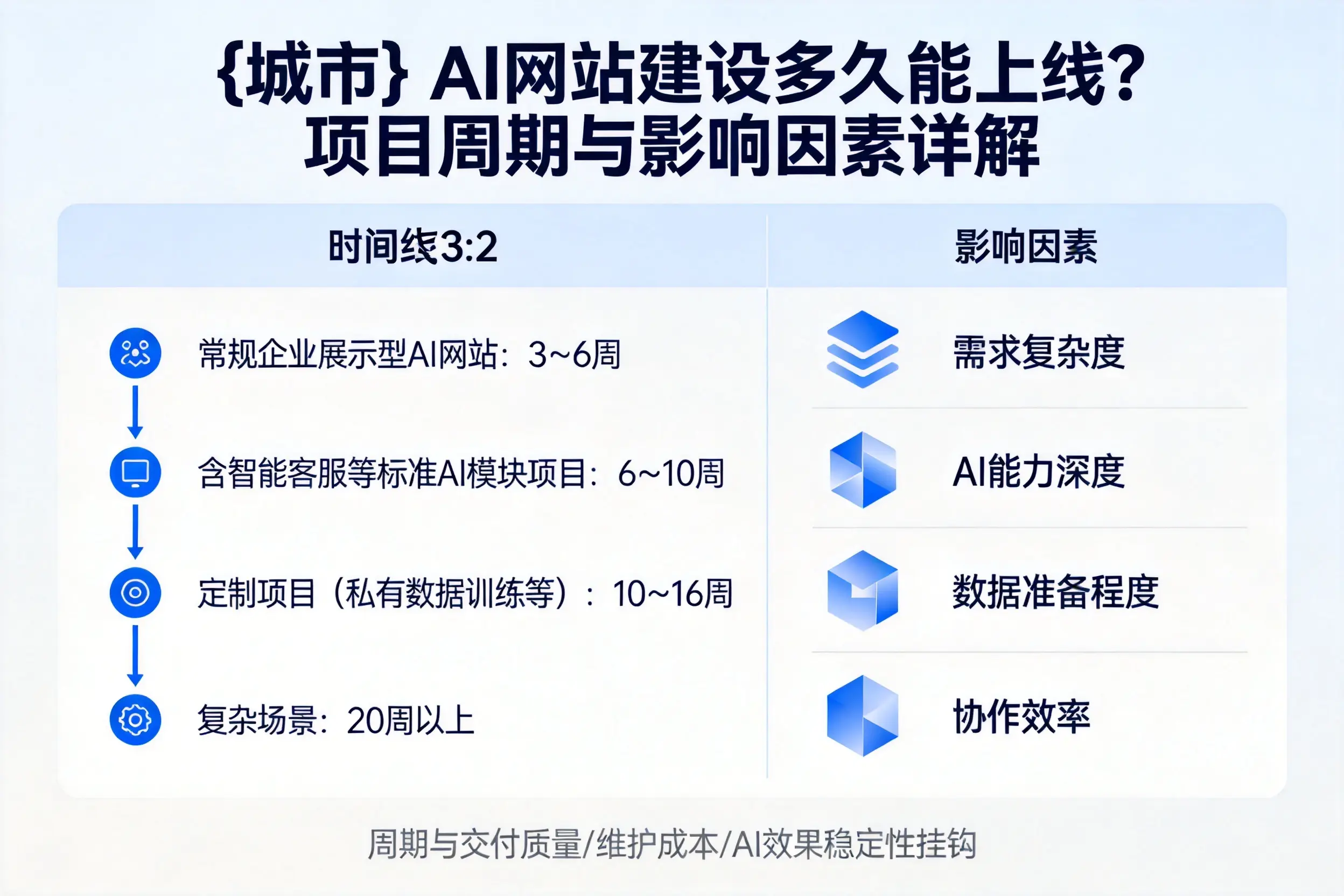 平凉AI网站建设多久能上线？项目周期与影响因素详解