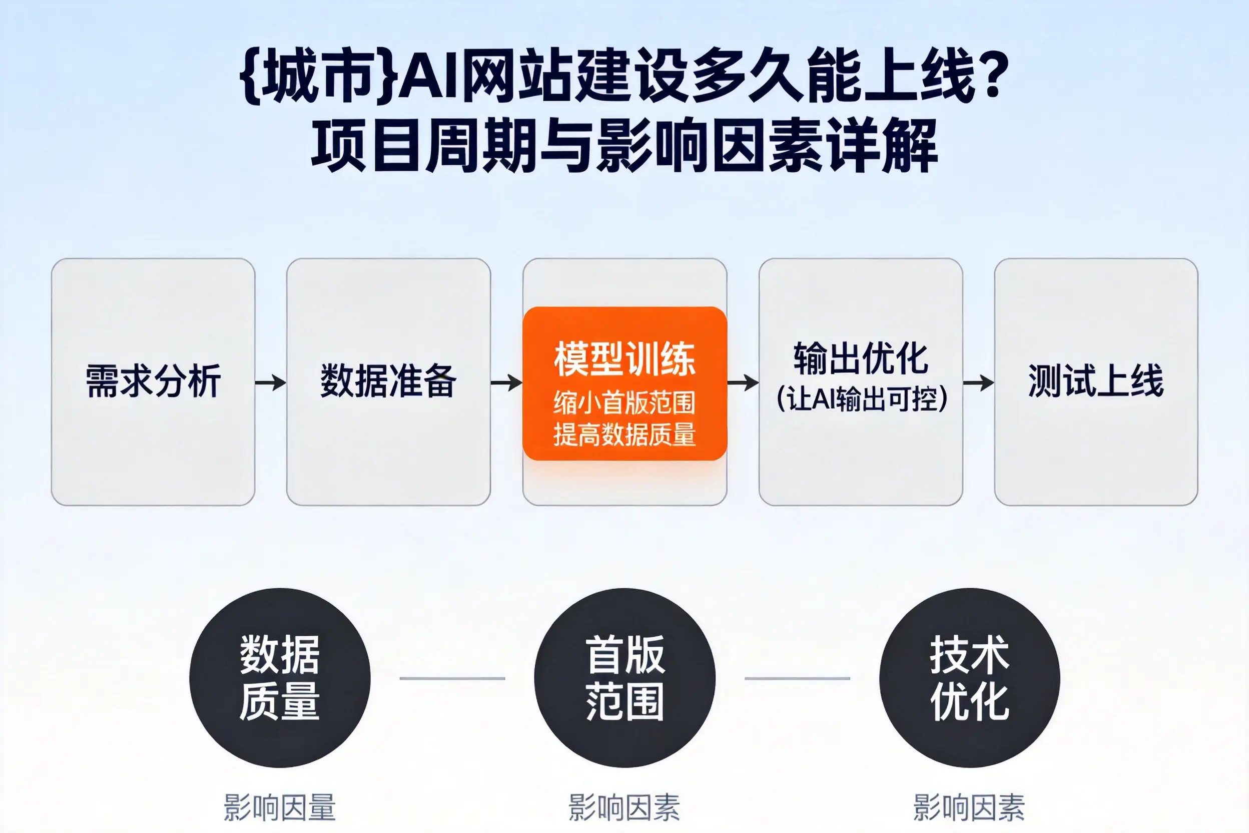 平凉AI网站建设多久能上线？项目周期与影响因素详解