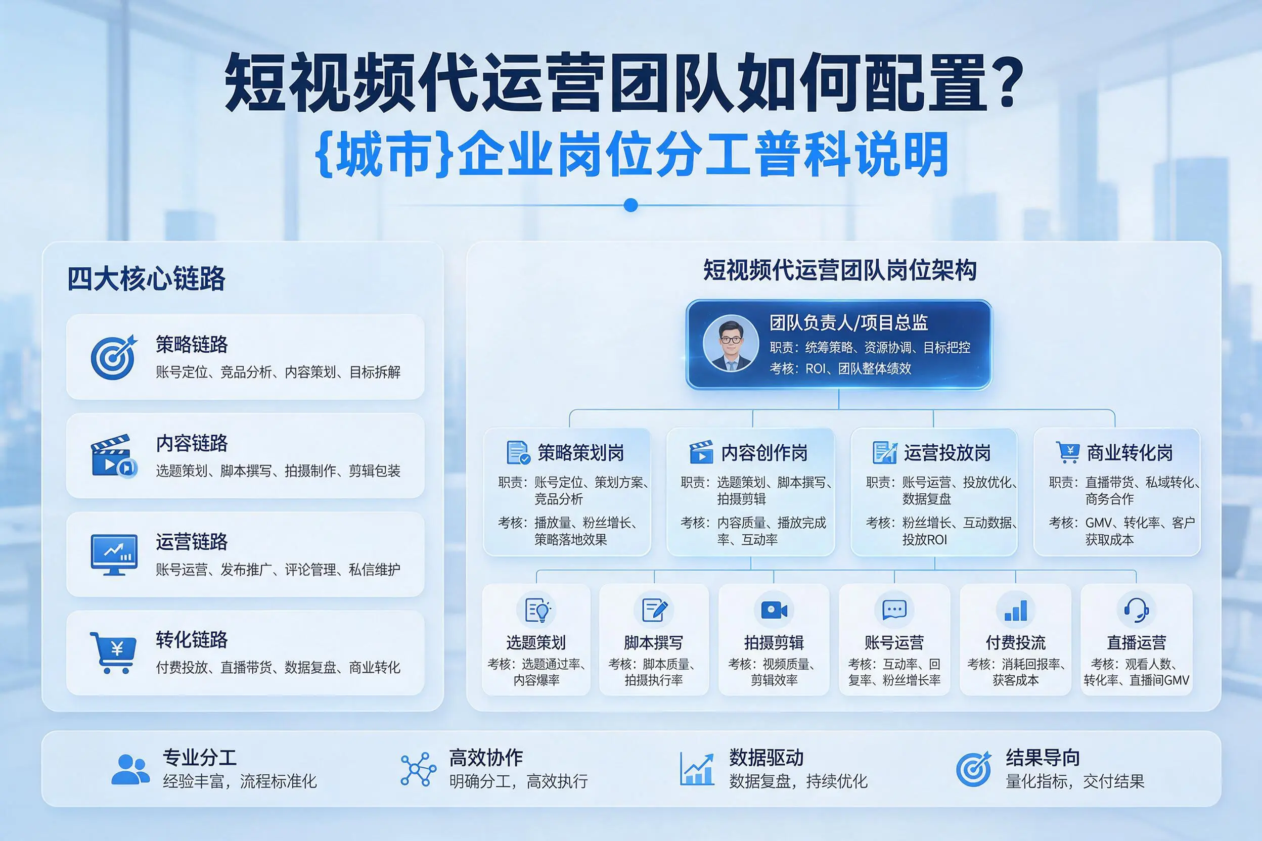 短视频代运营团队如何配置？平凉企业岗位分工科普说明