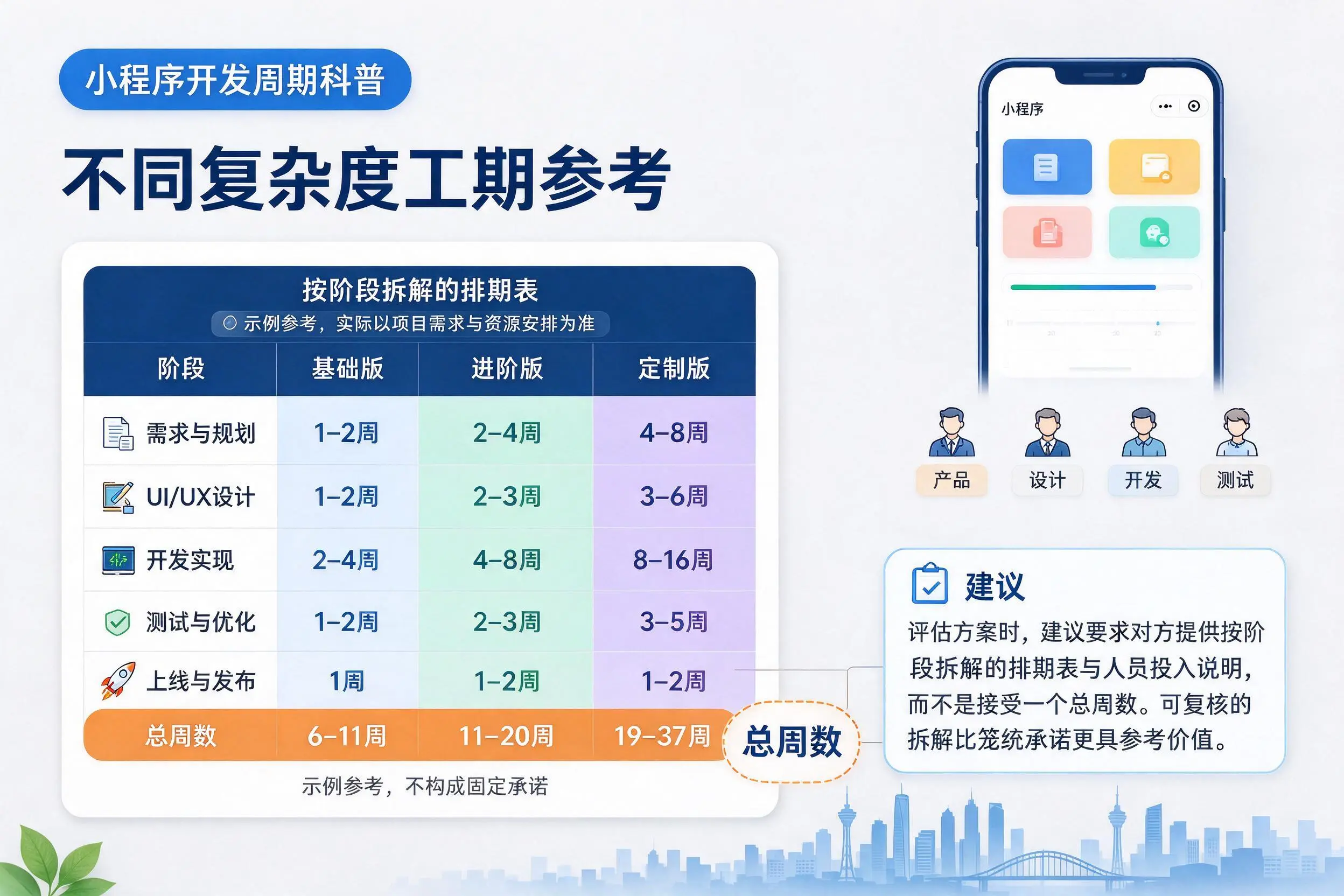 平凉小程序开发周期科普:不同复杂度工期参考