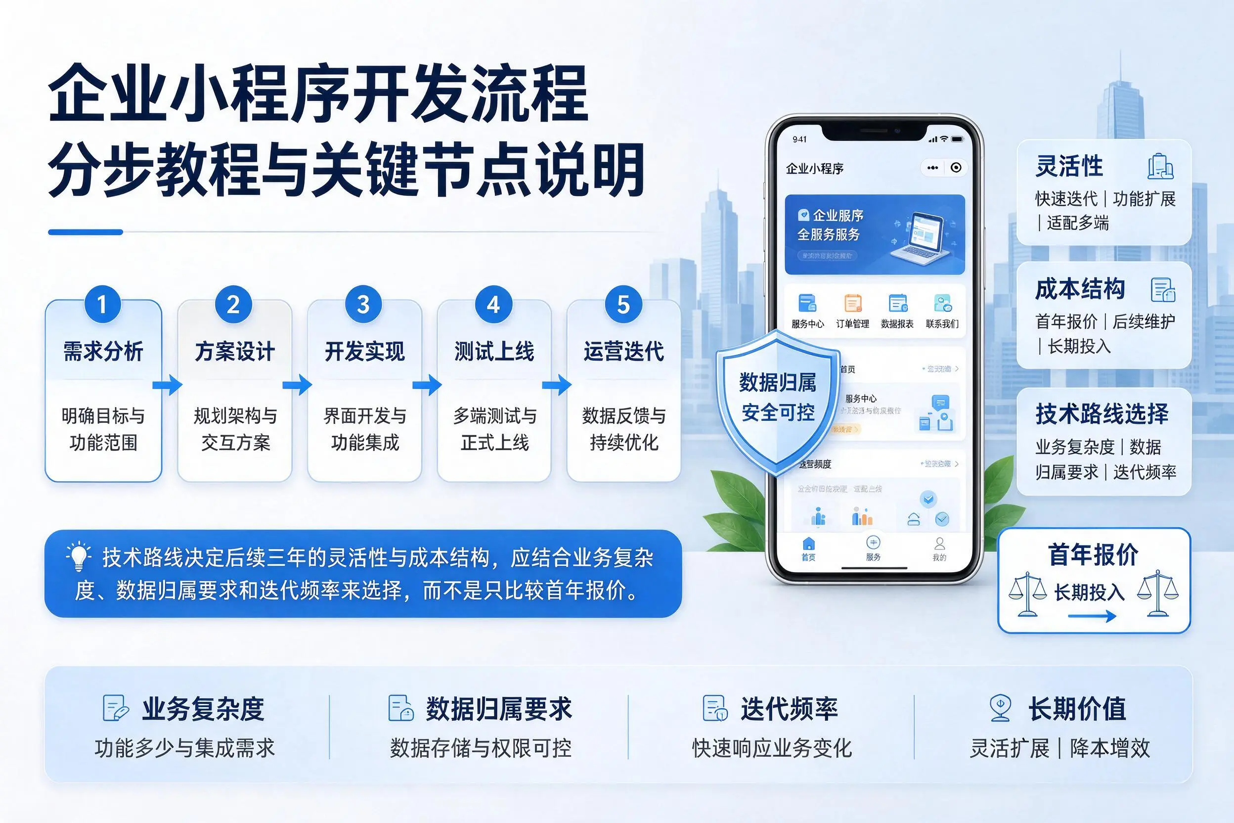 平凉企业小程序开发流程分步教程与关键节点说明