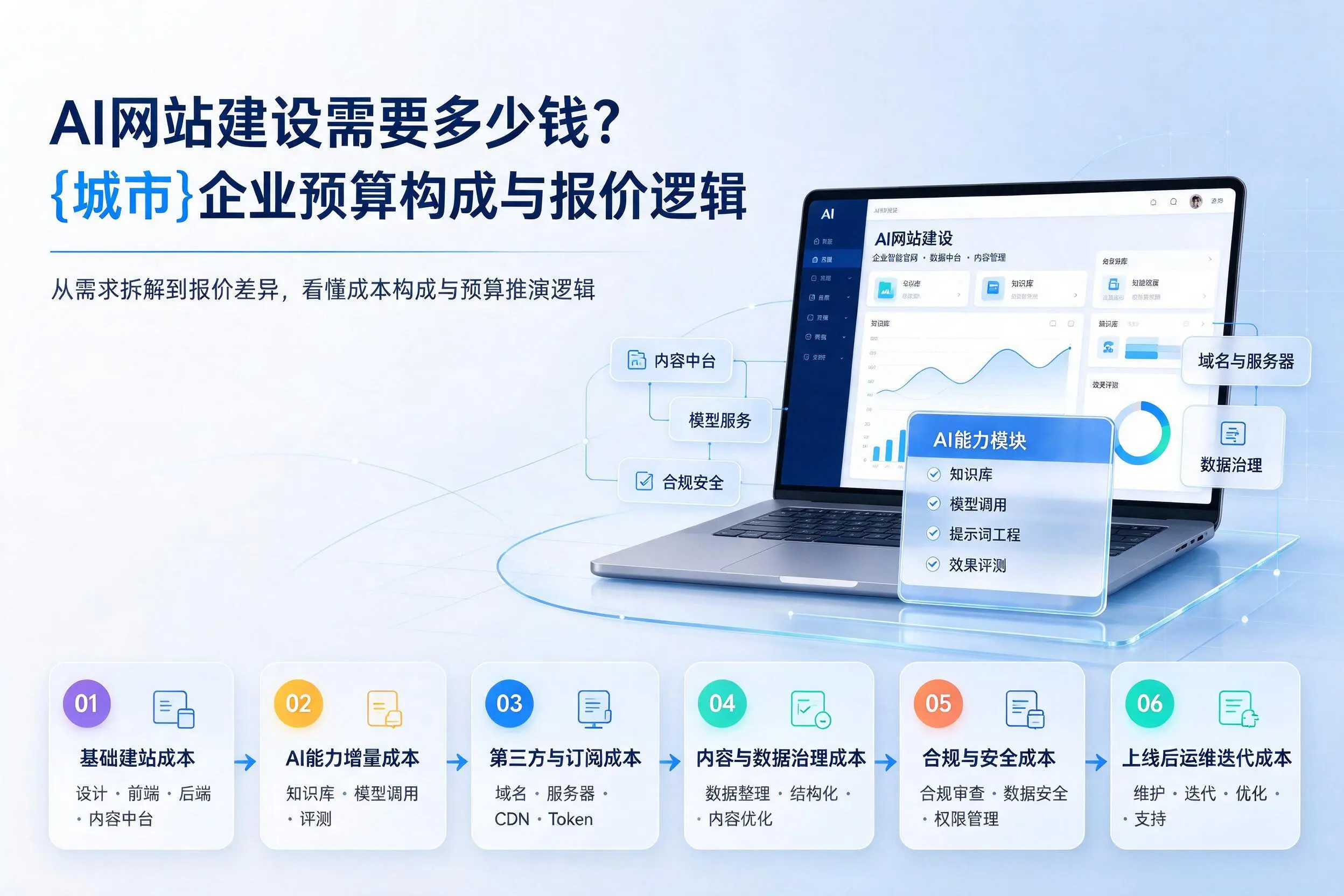 AI网站建设需要多少钱?平凉企业预算构成与报价逻辑
