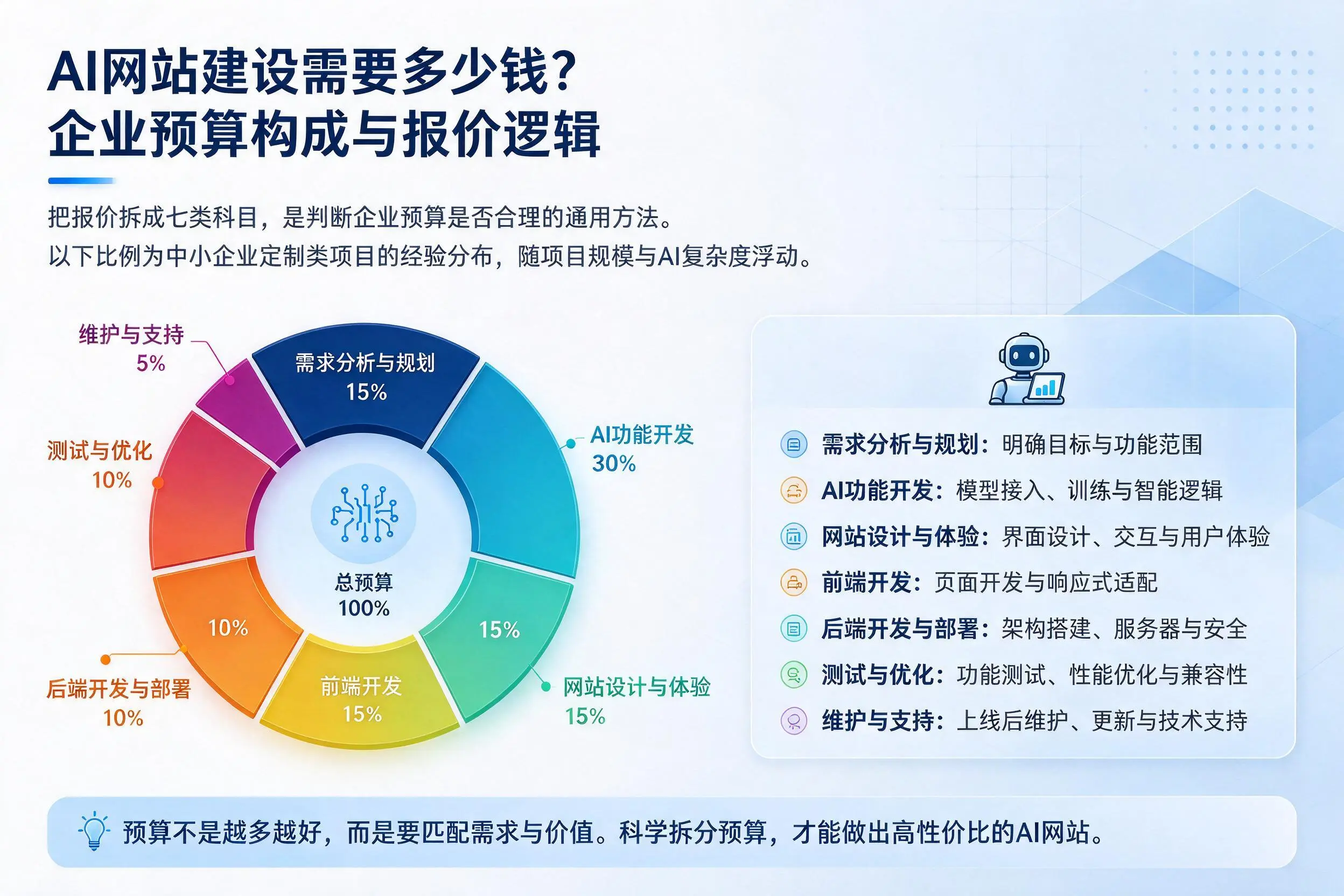 AI网站建设需要多少钱?平凉企业预算构成与报价逻辑