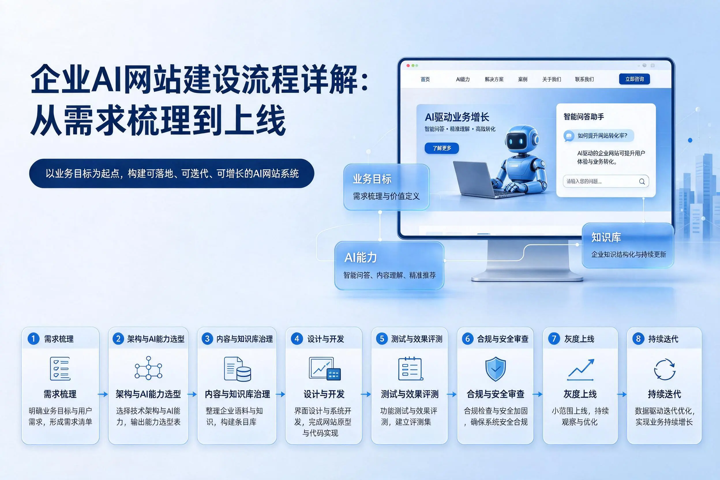 平凉企业AI网站建设流程详解:从需求梳理到上线
