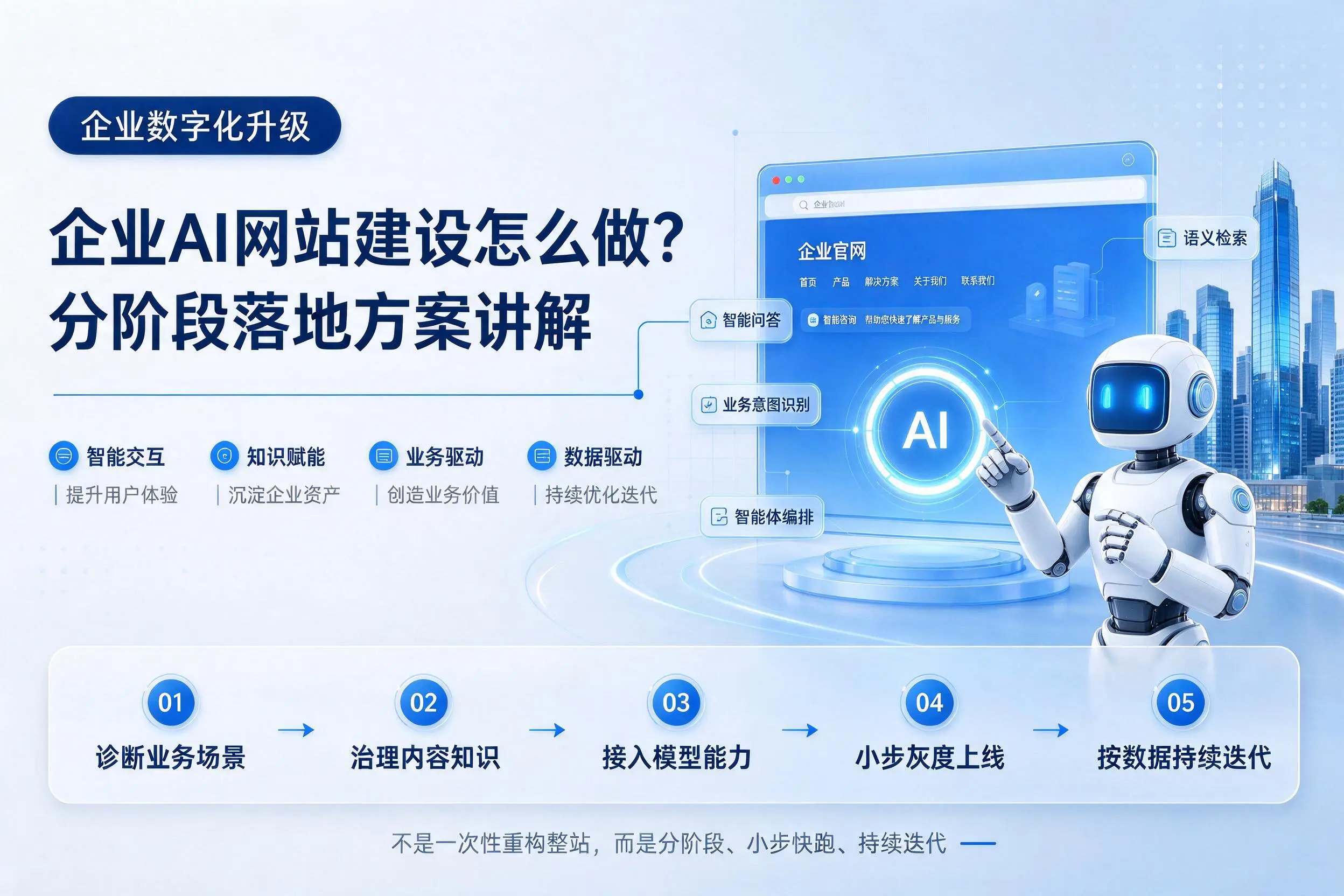 平凉企业AI网站建设怎么做？分阶段落地方案讲解