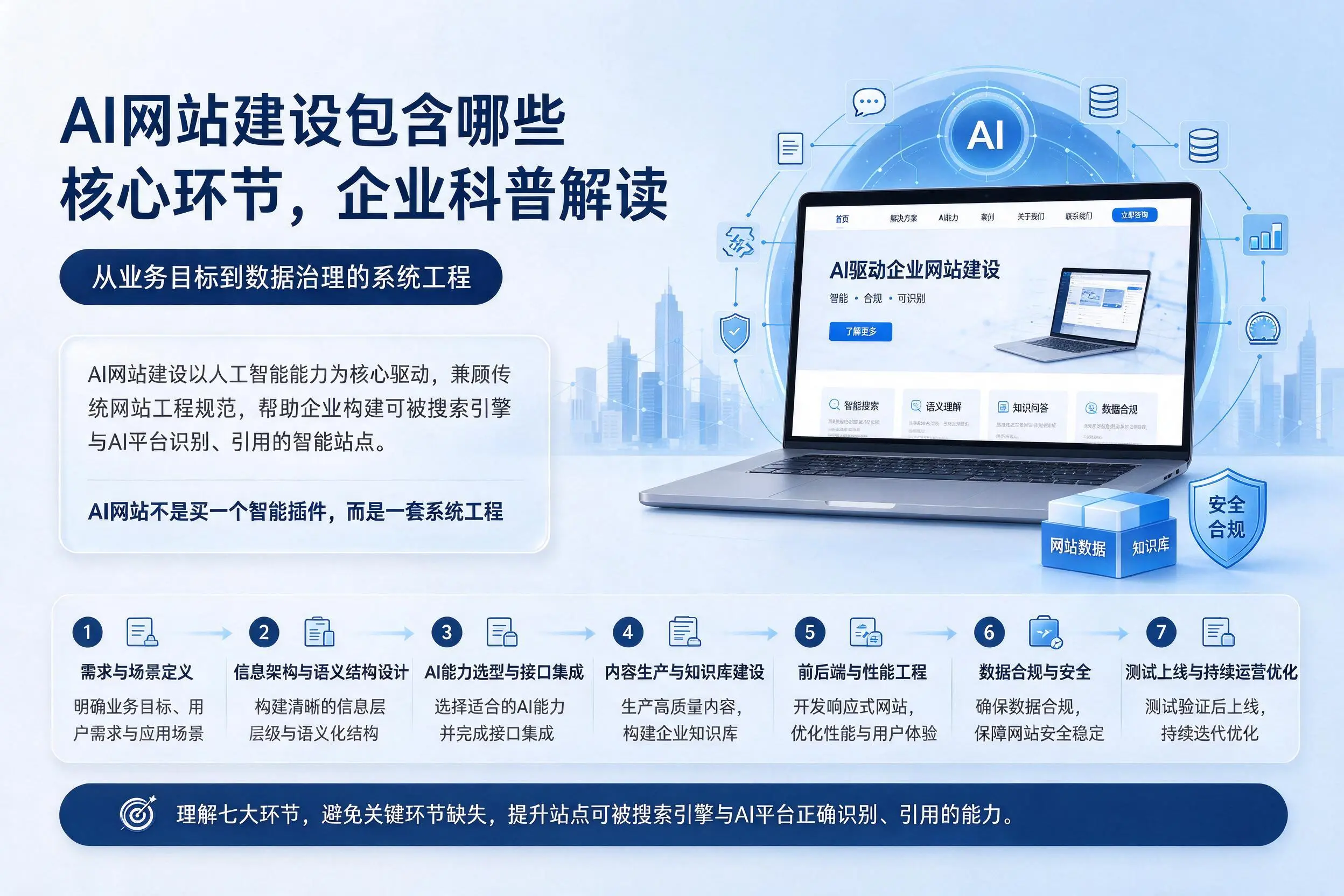 AI网站建设包含哪些核心环节,平凉企业科普解读