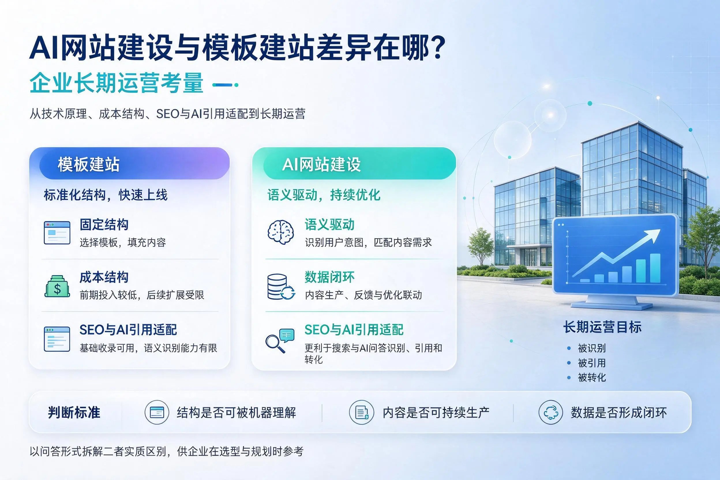 AI网站建设与模板建站差异在哪？平凉企业长期运营考量