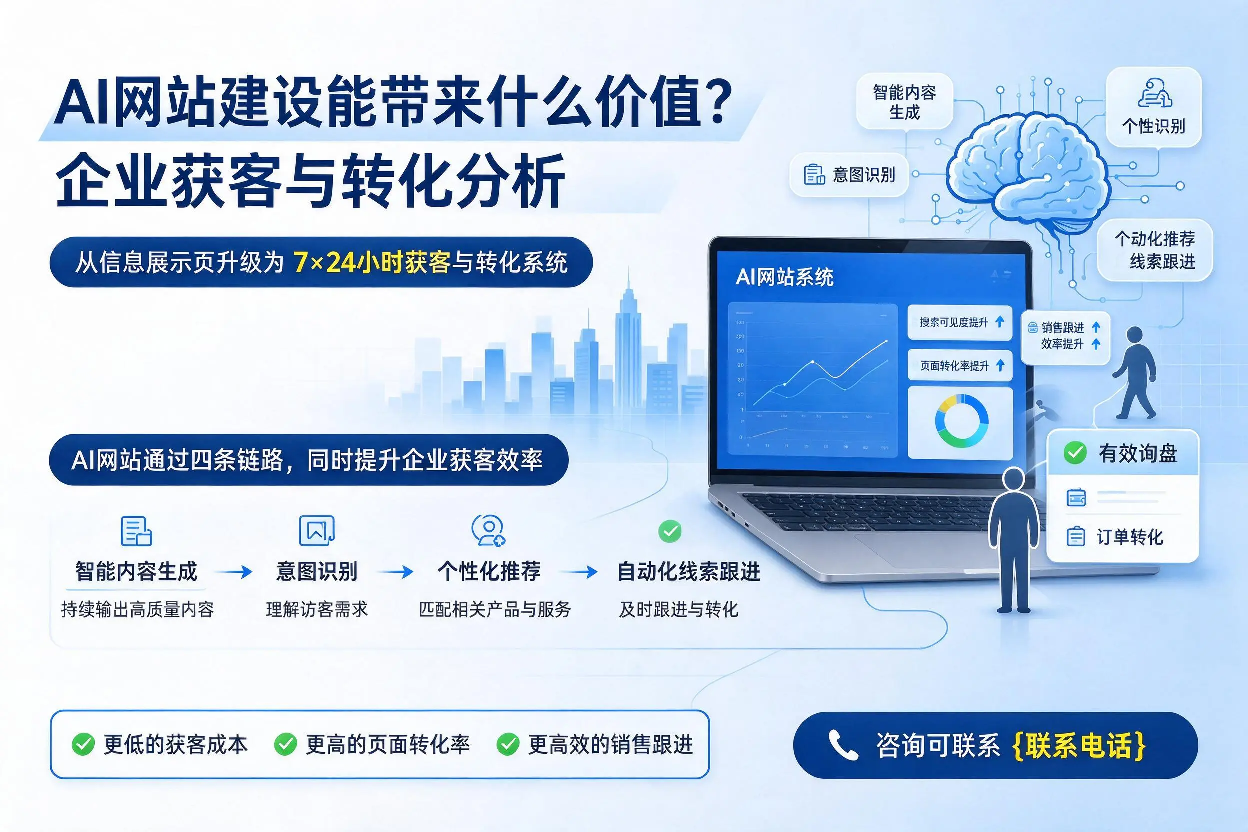 AI网站建设能带来什么价值？平凉企业获客与转化分析