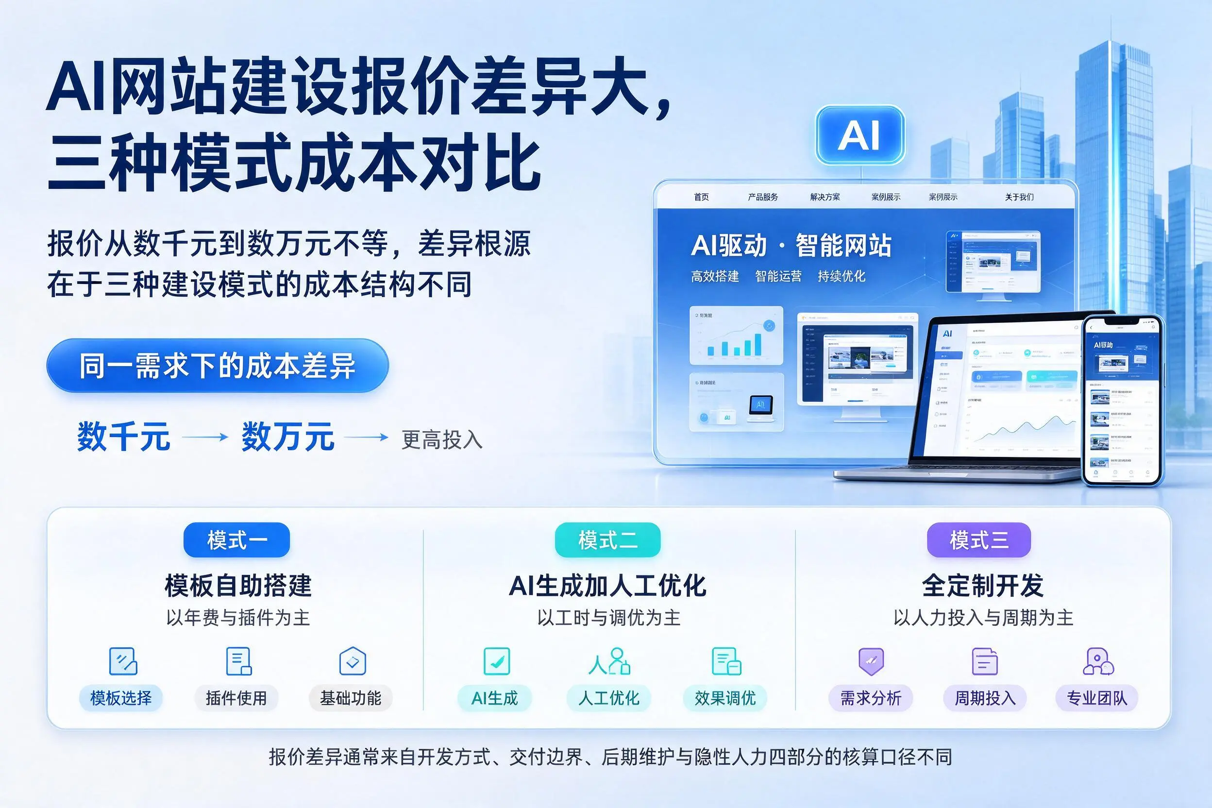 平凉AI网站建设报价差异大，三种模式成本对比