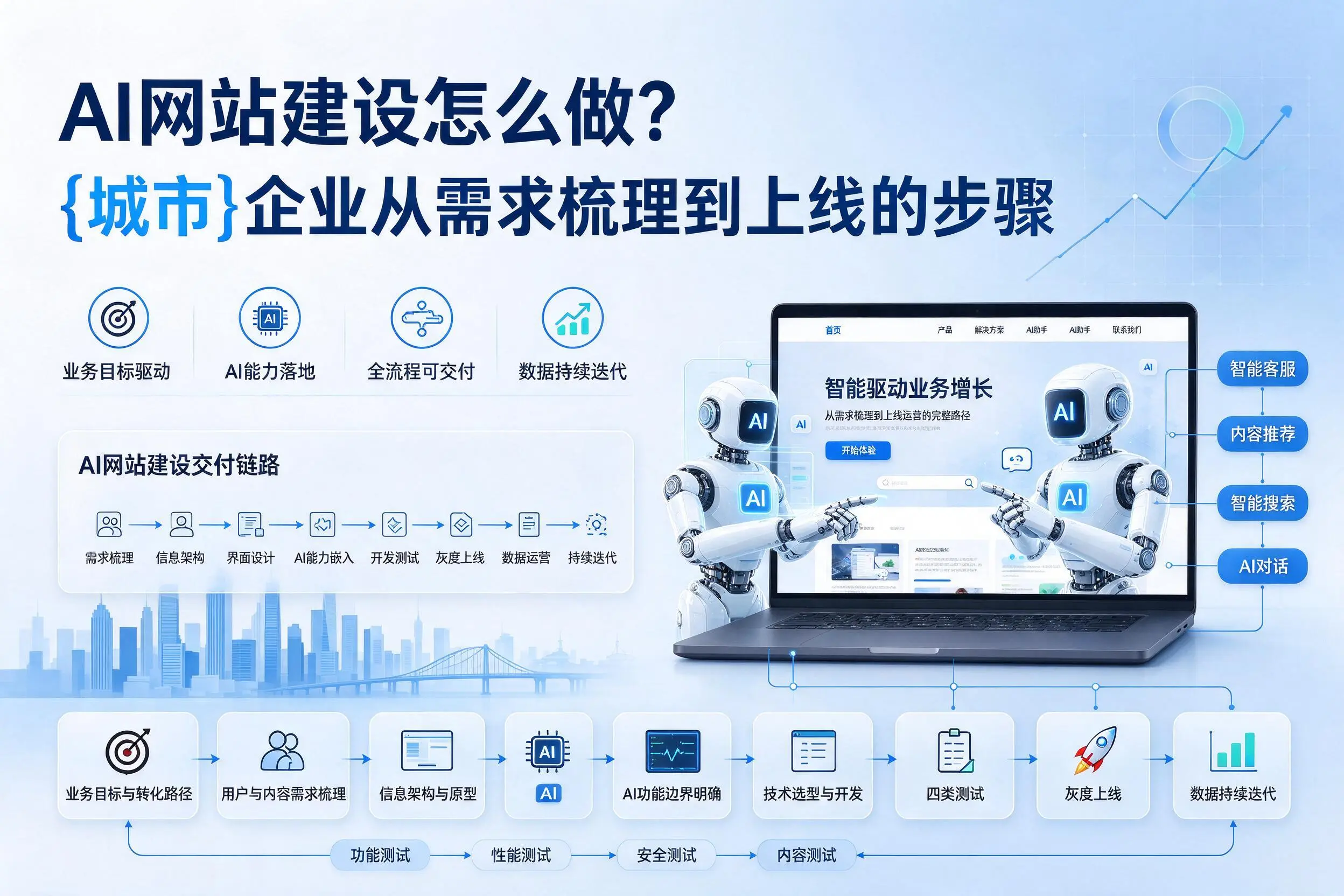 AI网站建设怎么做？平凉企业从需求梳理到上线的步骤