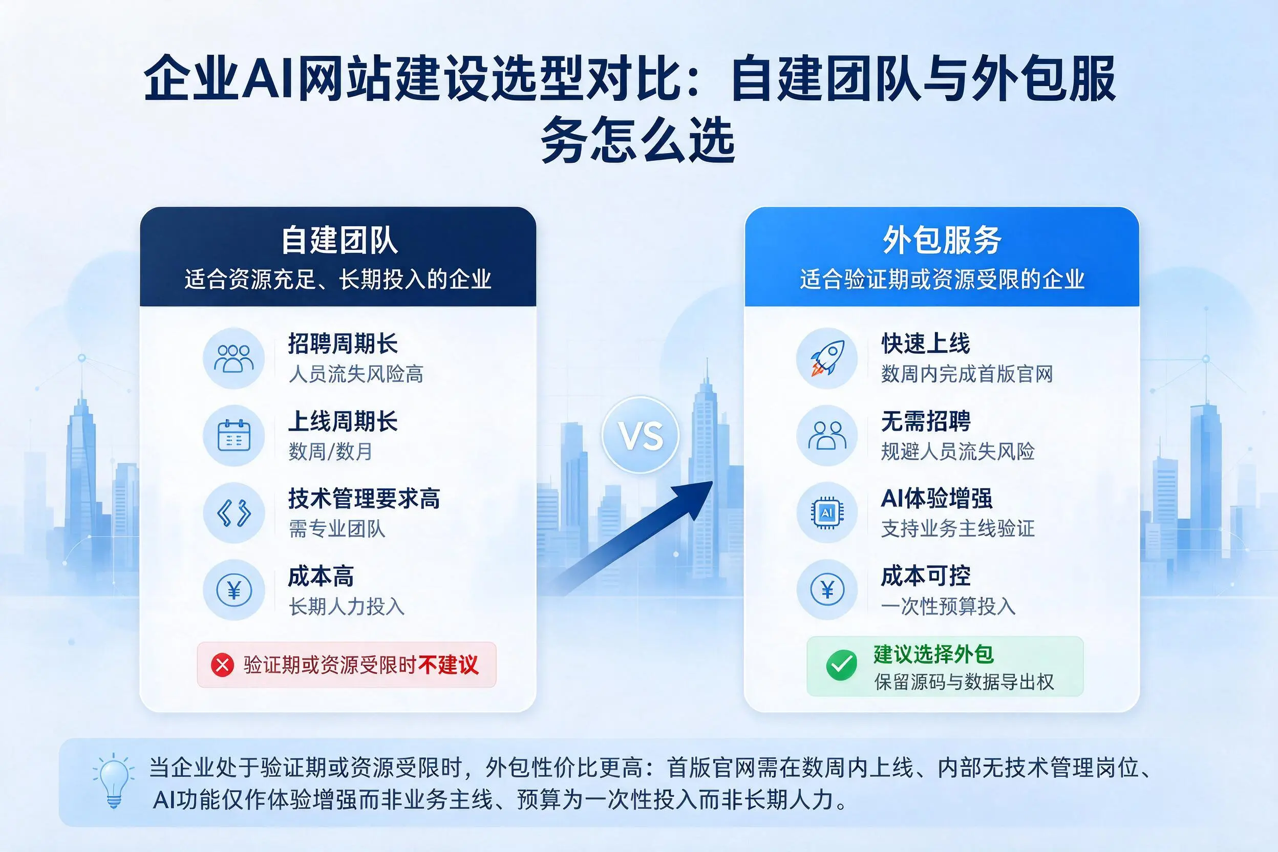平凉企业AI网站建设选型对比:自建团队与外包服务怎么选